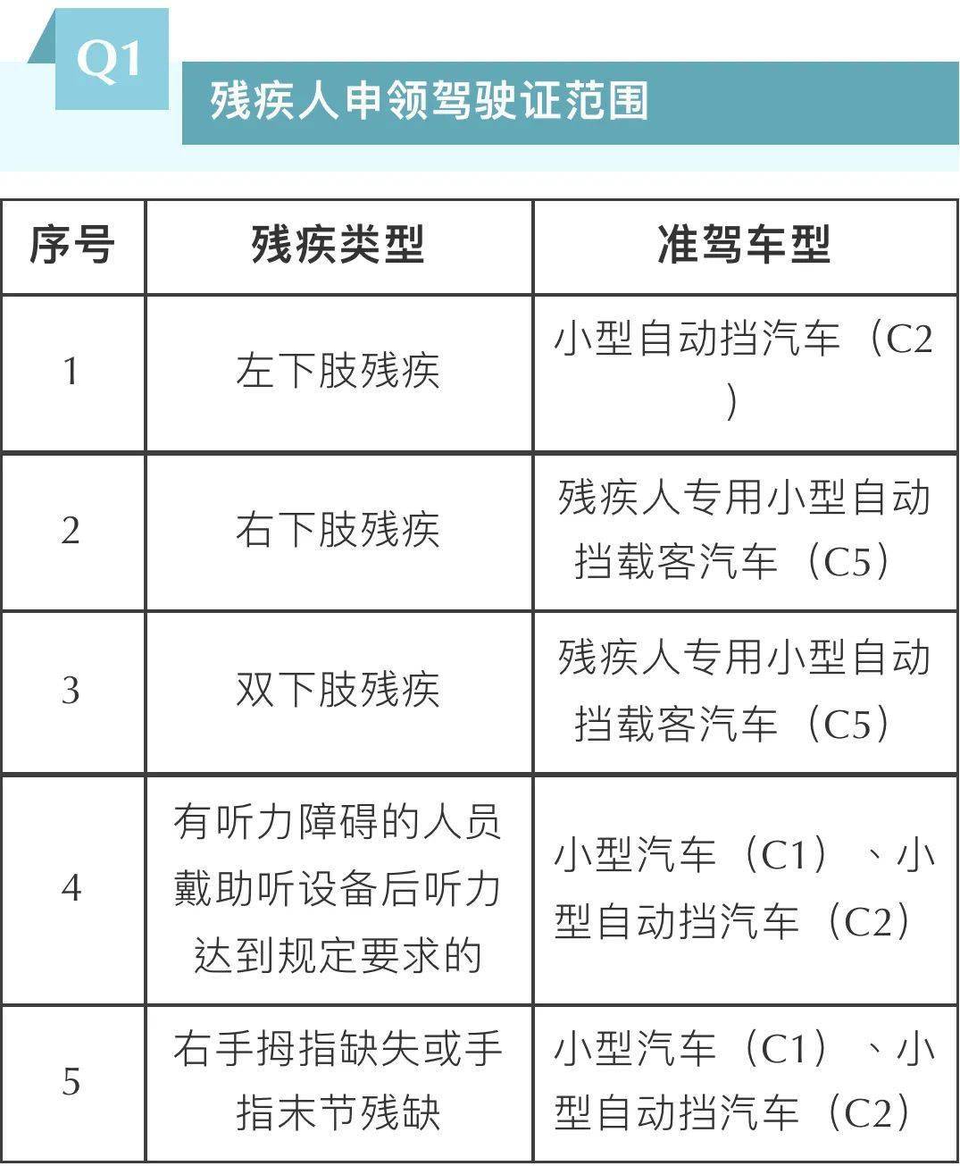 实现残疾人驾驶梦：简化残疾人驾照