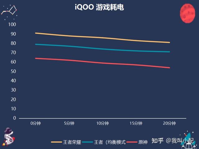 打游戏手机耗电量大吗知乎_打游戏耗电少的手机_手机打游戏费电
