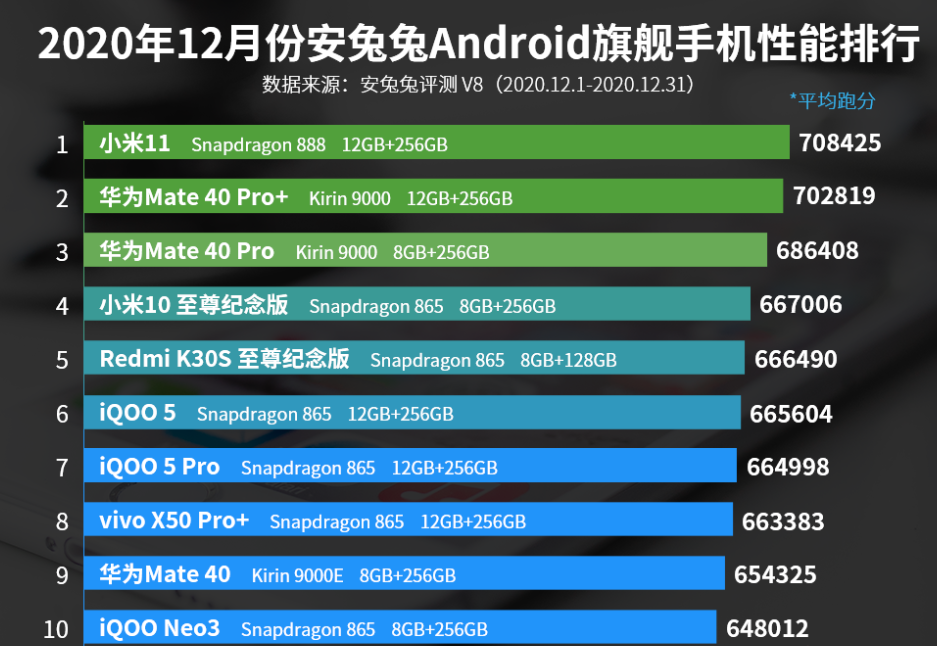2020最好游戏手机排行_排行手机好游戏2020_排行手机好游戏2020有哪些