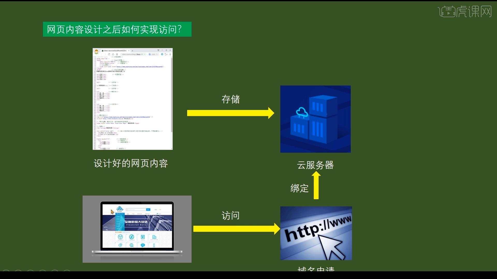 域名绑定自己的服务器ip_服务器绑定域名_绑定域名器服务器失败