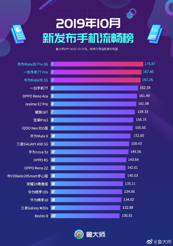 打游戏的华为手机排行榜_华为手机打游戏比较好的_排行榜华为打手机游戏有哪些