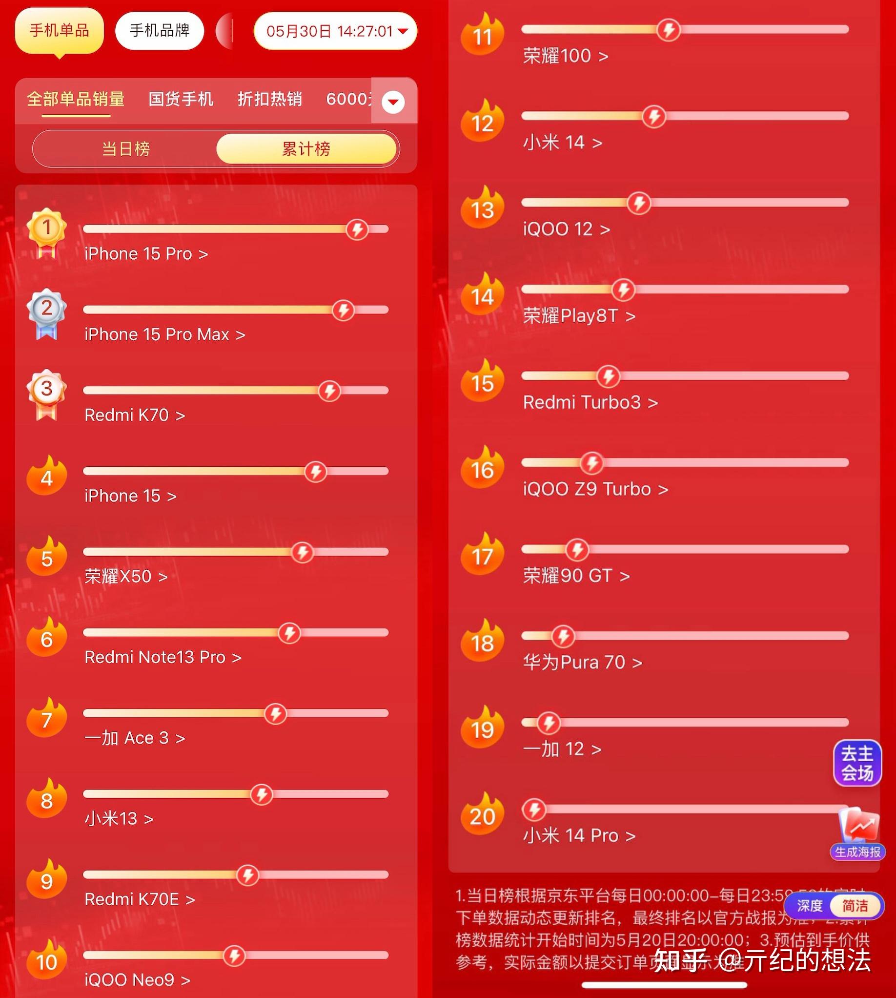 手机排名游戏_手机游戏最新排名_2万以下的游戏手机排行榜