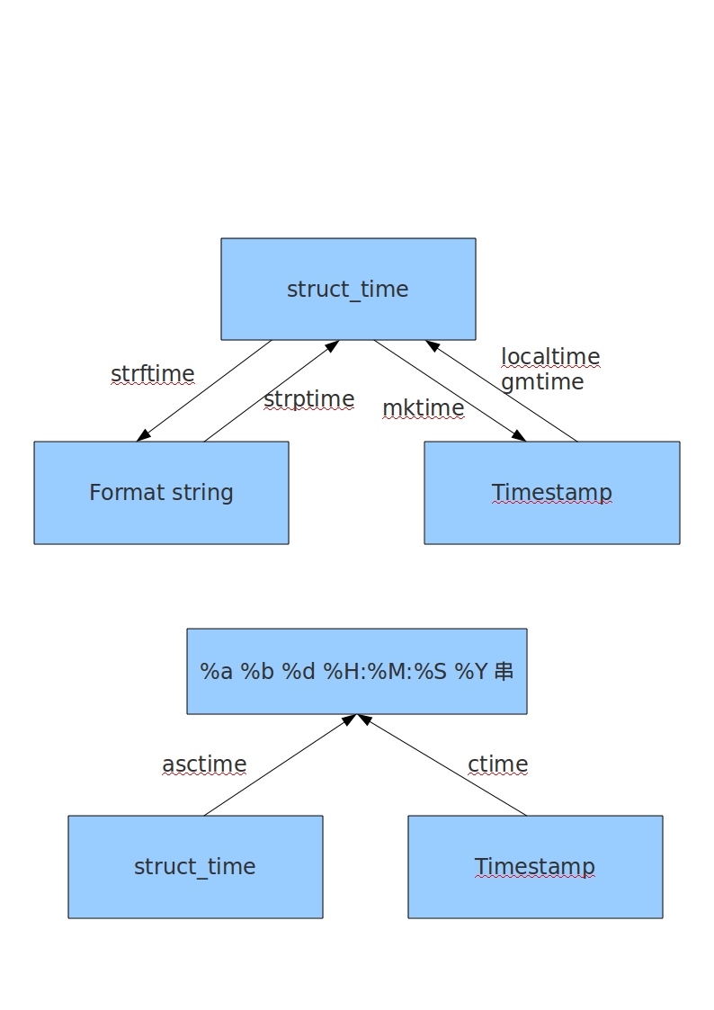 oracle时间戳转时间_php时间格式转时间戳_php转时间戳