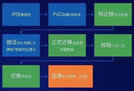 oracle回滚命令是什么_oracle回滚语句_oracle回滚命令