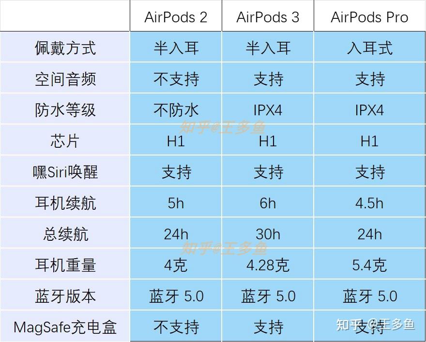 airpods怎么配对_配对airpods怎么取消_配对airpodsmax